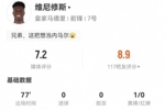 维尼修斯本场8过人5成功 13对抗7成功+3犯规2造犯规 获评7.2分